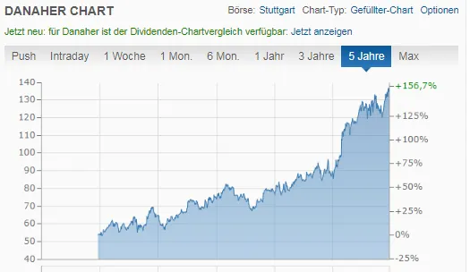 Danaher Chart von finanzen.net