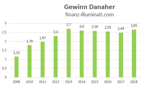 Danaher Gewinn Entwicklung