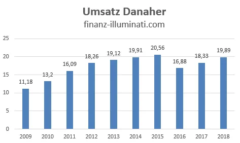 Danaher Umsatz Entwicklung