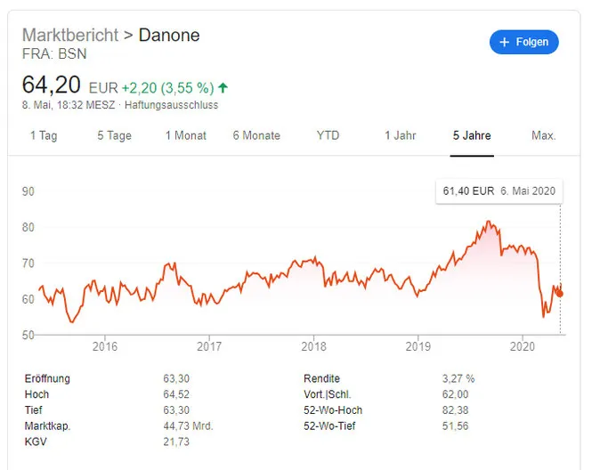 Danone im Corona Covid Crash