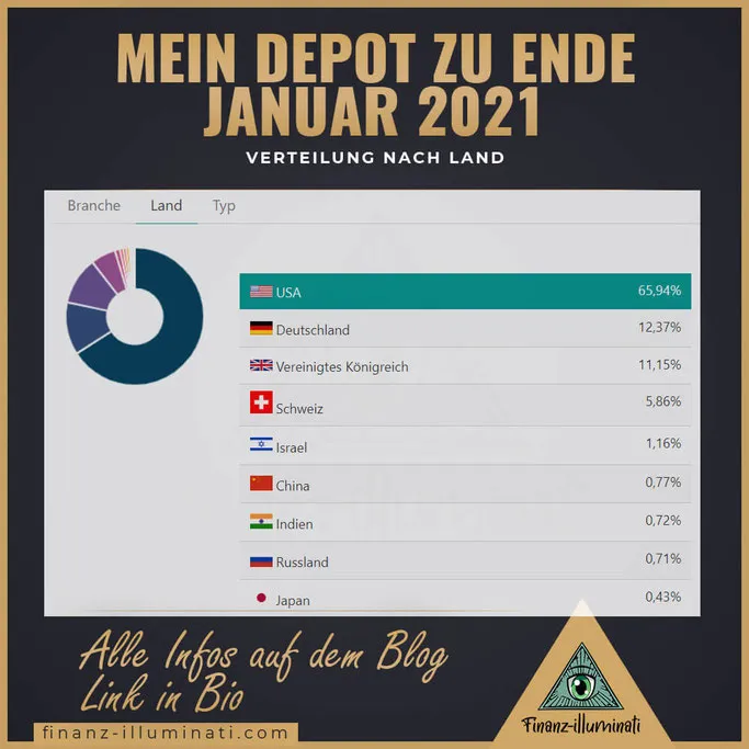 Depot im Januar 2021 nach Länder