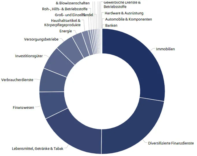 Depot Verteilung Aktien im Mai 2020