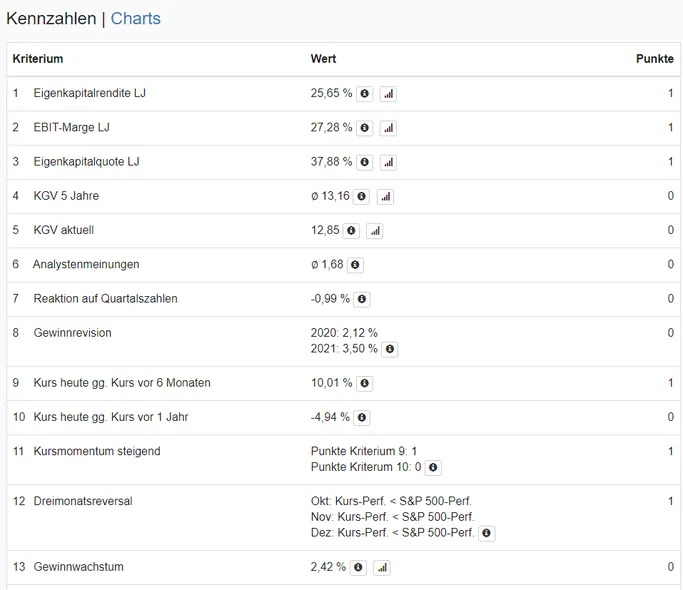 Detailbetrachtung des Levermann-Scores für die Pfizer Aktie auf der Aktien.Guide Webseite