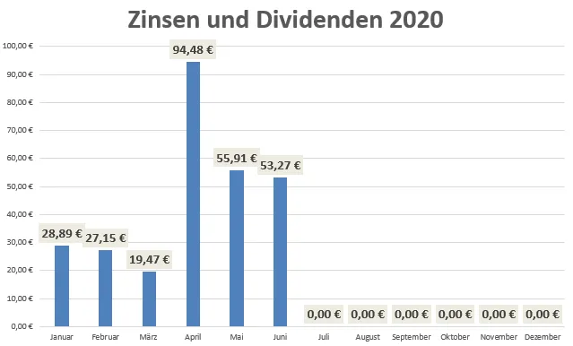 Dividende im Juni 2020