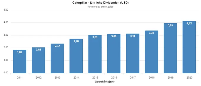 Dividende von Caterpillar - wer zahlt im Februar?