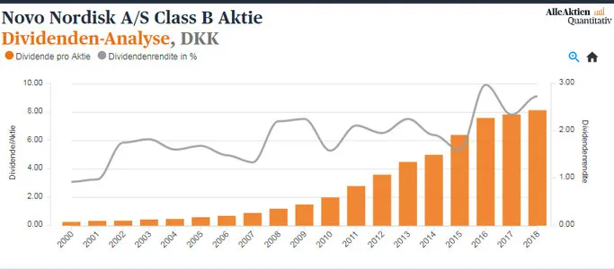 Dividende von Novo Nordisk - Dividendenkalender: März