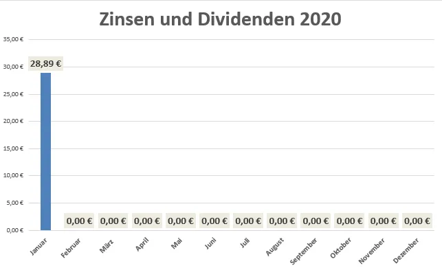 Dividenden 2020