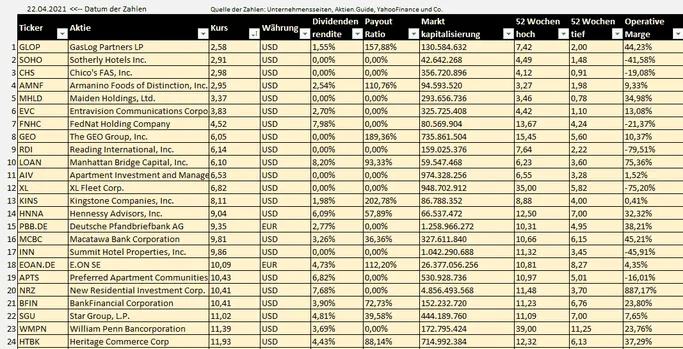 Dividenden Aktien mit einem Kurs unter 10€