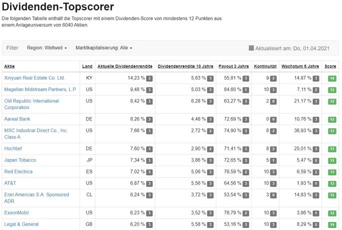 Dividenden-Aktien nach Dividenden-Rendite filtern mit dem AktienGuide