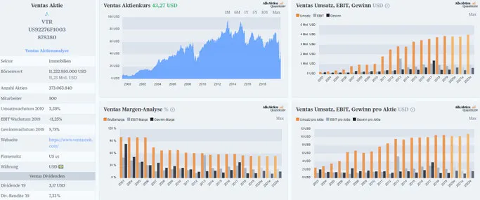 Dividenden mit der Ventas Gruppe 