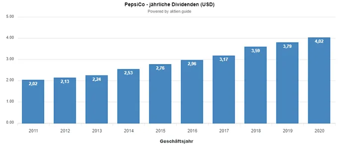 Dividendenhistorie der Pepsi Co Aktie