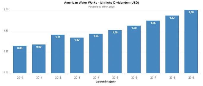 Dividendenhistorie von American Water Works