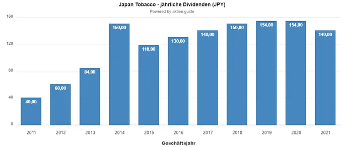 Dividendenhistorie von Japan Tobacco (Bildquelle AktienGuide)