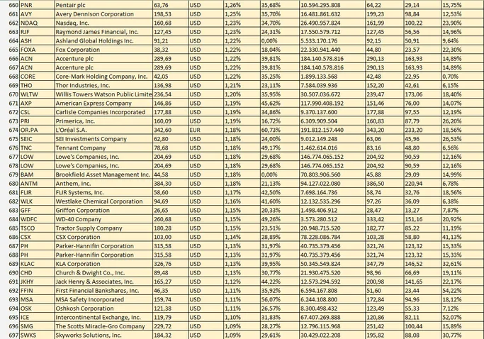 Dividendenstarke Aktien