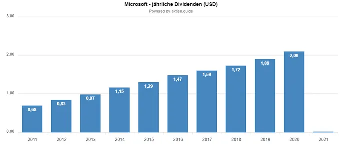 Dividendenwachstum bei Microsoft