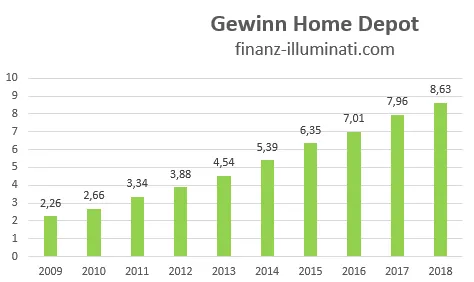 Eigene Grafik: Entwicklung Gewinn Home Depot Aktie