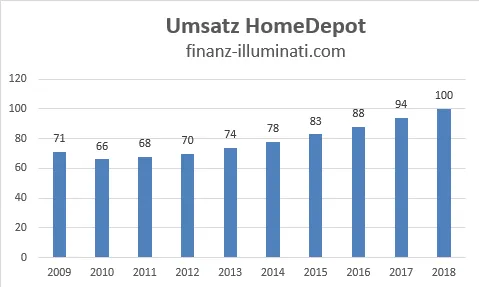 Eigene Grafik: Entwicklung Umsatz Home Depot Aktie