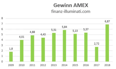 Eigene Grafik: Gewinn Entwicklung American Express Aktie