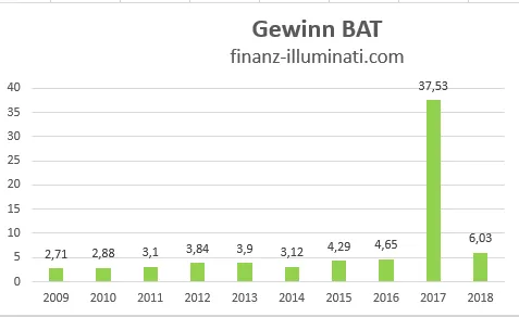Eigene Grafik: Gewinn Entwicklung BAT British American Tobacco Aktie