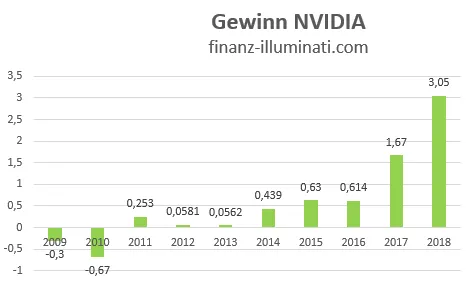 Eigene Grafik: Gewinn Entwicklung NVIDIA