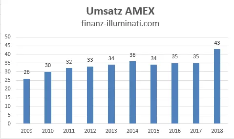 Eigene Grafik: Umsatz Entwicklung American Express