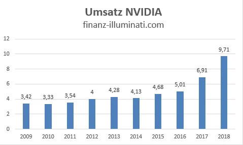 Eigene Grafik: Umsatz Entwicklung NVIDIA