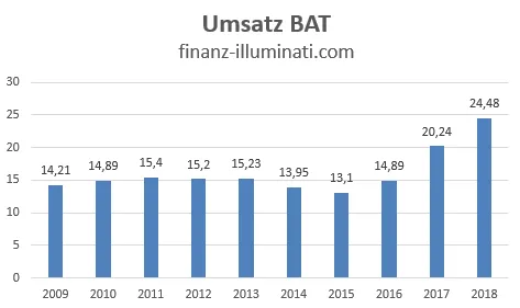 Eigene Grafik: Umsatz Entwicklung von BAT British American Tobacco Aktie