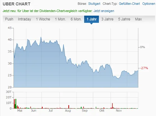 Entwicklung Chart Uber