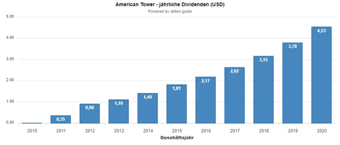 Entwicklung der American Tower Dividende - Aktien.Guide