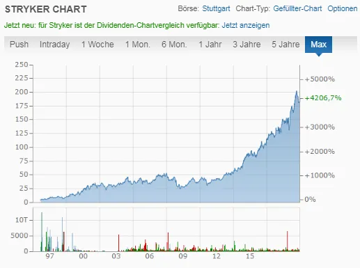 Entwicklung des Charts bei der Stryker Corp Aktie