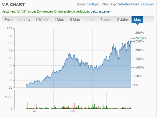 Entwicklung des Charts der VF Corp Aktie