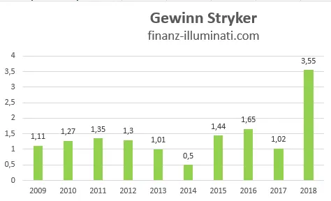 Entwicklung des Gewinns bei der Stryker Corp Aktie