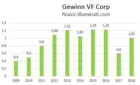 Entwicklung des Gewinns der VF Corp Aktie