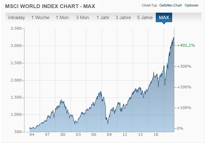 Entwicklung des MSCI World von 1994 bis 2022