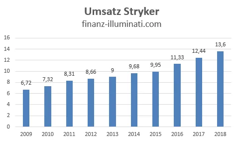 Entwicklung des Umsatz bei der Stryker Corp Aktie