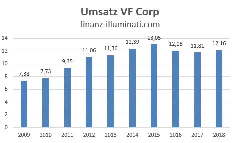 Entwicklung des Umsatz der VF Corp Aktie