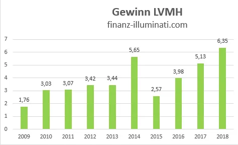 Entwicklung Gewinn bei der LVMH Aktie
