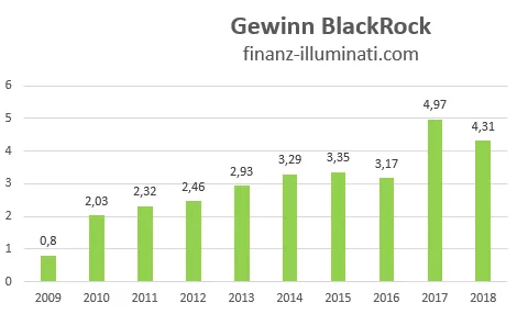 Entwicklung Gewinn der BlackRock Aktie