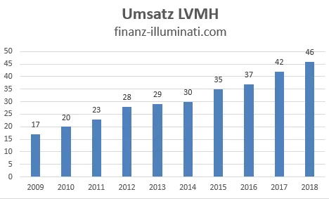 Entwicklung Umsatz bei der LVMH Aktie