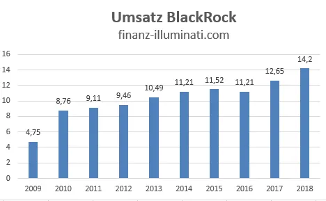 Entwicklung Umsatz der BlackRock Aktie