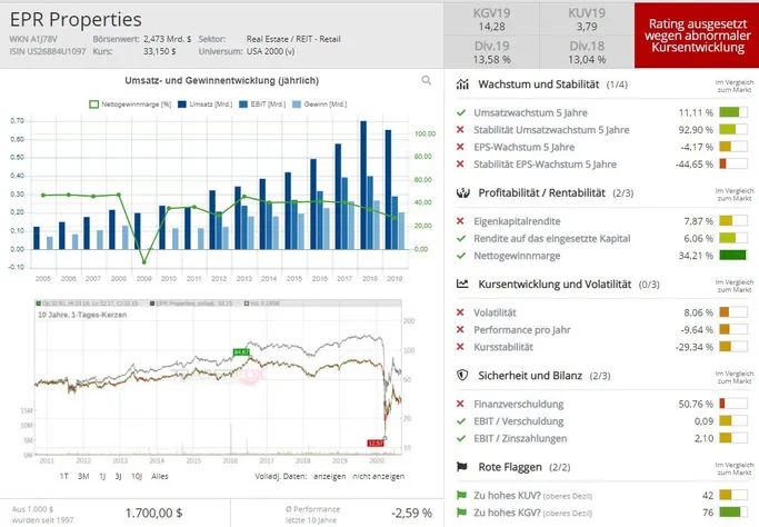 EPR Properties Aktie