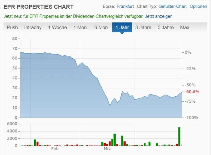 EPR Properties Aktie in der Aktienanalyse
