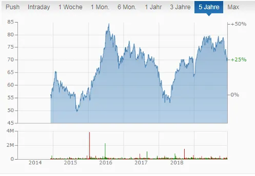 EPR Properties Chart monatliche Dividenden Monatszahler Aktie REIT