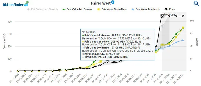 Fairer Wert der Apple Aktie 
