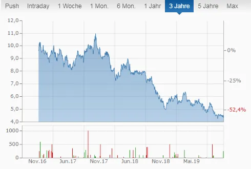 Freehold Royalties Ltd Chart mit monatlicher Aktien Dividenden Ausschüttung