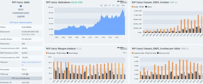 Fundamentale Daten des US REITS WP CAREY MIT HOHER DIVIDENDE