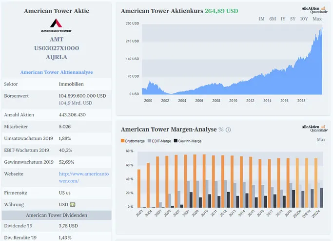 Fundamentale Daten vom REIT American Tower Aktie mit viel Dividenden
