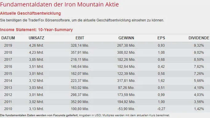 Fundamentale Daten von Iron Mountain