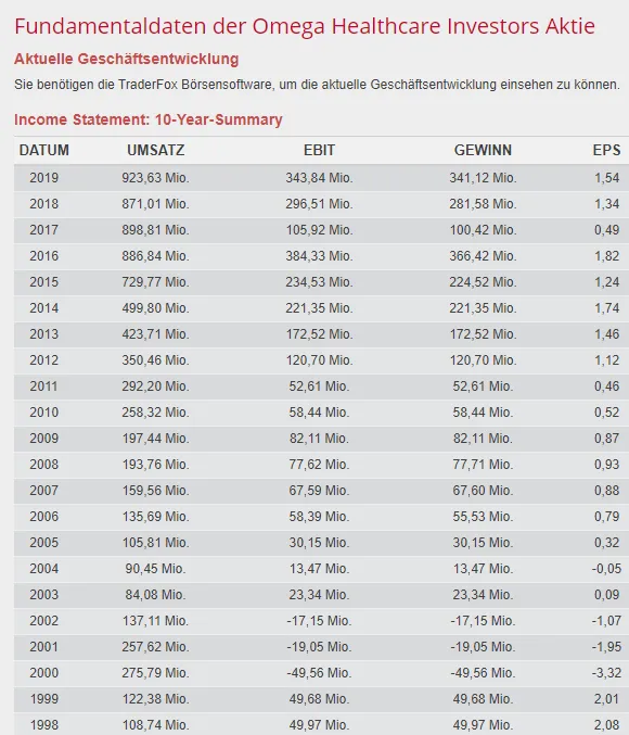 Fundamentale Daten von Omega Healthcare REIT US Aktien Dividende hoch