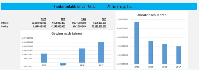 Fundamentale Daten zur Aktie von Altria